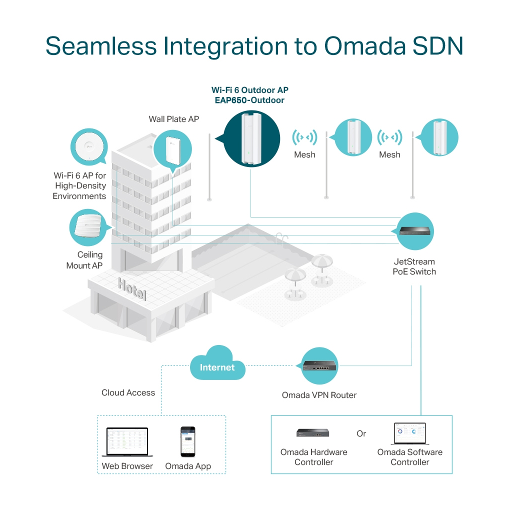 OMADA EAP650-Outdoor, 1Port Gbit, AX3000, WiFi 6, Dual Band, Pasif Poe, Indoor/Outdoor Access Point